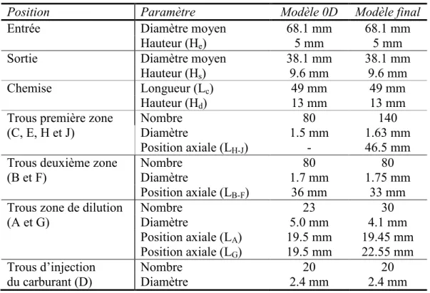 Tableau 4.8 - Comparaison des dimensions principales entre le modèle 0D et le modèle final 