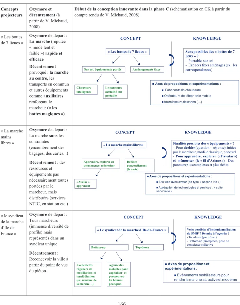Tableau de synthèse de la phase C (à partir de Michaud, 2008) Concepts  projecteurs  Oxymore et  décentrement (à  partir de V