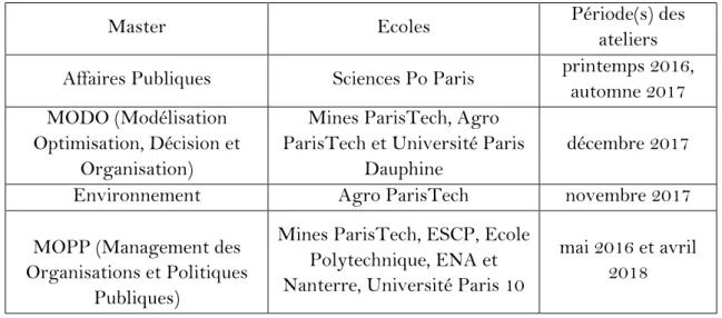 Tableau 1 : Liste des ateliers en recherche-intervention auprès d’étudiants de master 