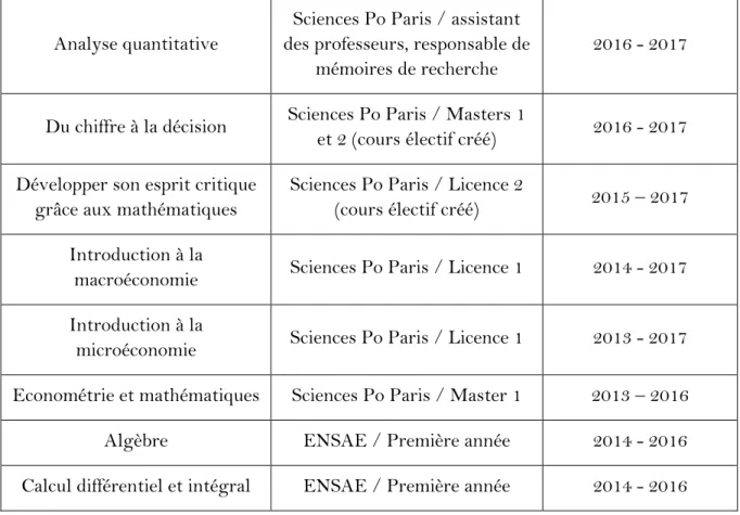 Tableau n° 4 : Liste des enseignements dispensés (et créés) 