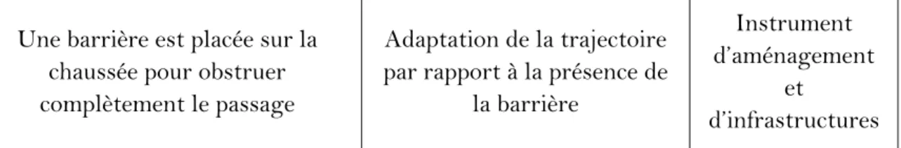 Tableau 6 : Exemples d’instruments concrets visant à un objectif de contournement  de route (acteur-cible : l’automobiliste), d’après Perret (2010) 