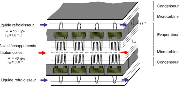Figure 2.6 : Configuration proposée pour l’utilisation des microturbines dans la récupération  de chaleur dans l’automobile 
