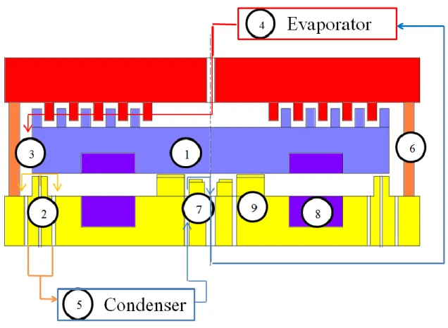 Figure 3.1: Schematic cross-section of a Rankine Microturbine: (1) rotor, (2) thrust bearing, (3)  journal bearing, (4) evaporator, (5) condenser, (6) insulating sidewall, (7) pump, (8) generator  and (9) seal