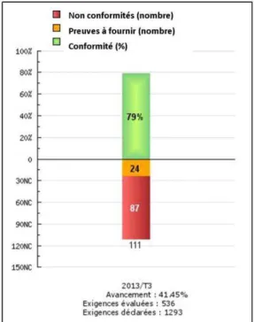 Figure 1 - Conformité globale (source : Preventeo®) 