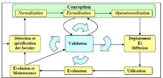 Figure 4 - Cycle de vie d'une ontologie 