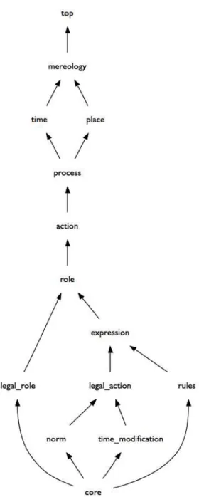 Figure 6 - Hiérarchie de l'ontologie LKIF-core 