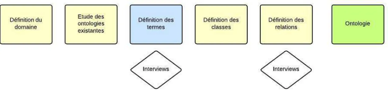 Figure 11 - Etapes de construction de l'ontologie 