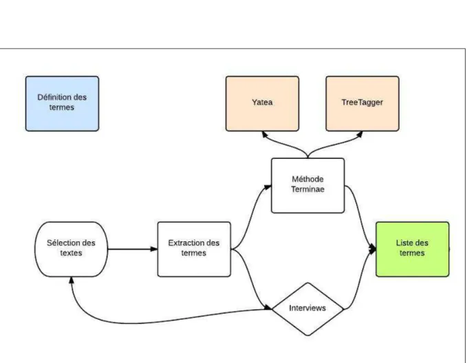 Figure 12 - Processus de Définition des termes 