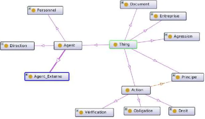 Figure 13 - Structure de l'ontologie 