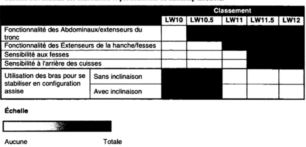 Tableau 2.2: Résumé des classements et particularités du handicap associées. 