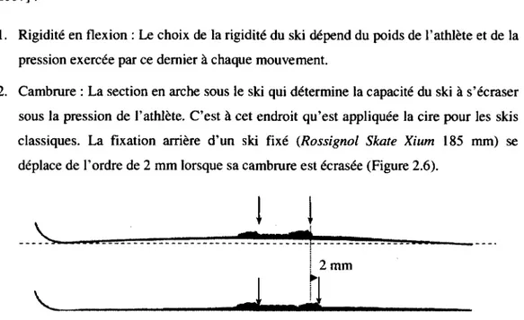 Figure 2.6: Déplacement de la flxation  arrière causé par l'écrasement de la cambrure du ski (dessin  non à l'échelle)