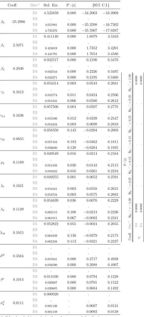 Table 2.6: SARIMA ({2}, {7, 14, 37}, {1, 4, 12})