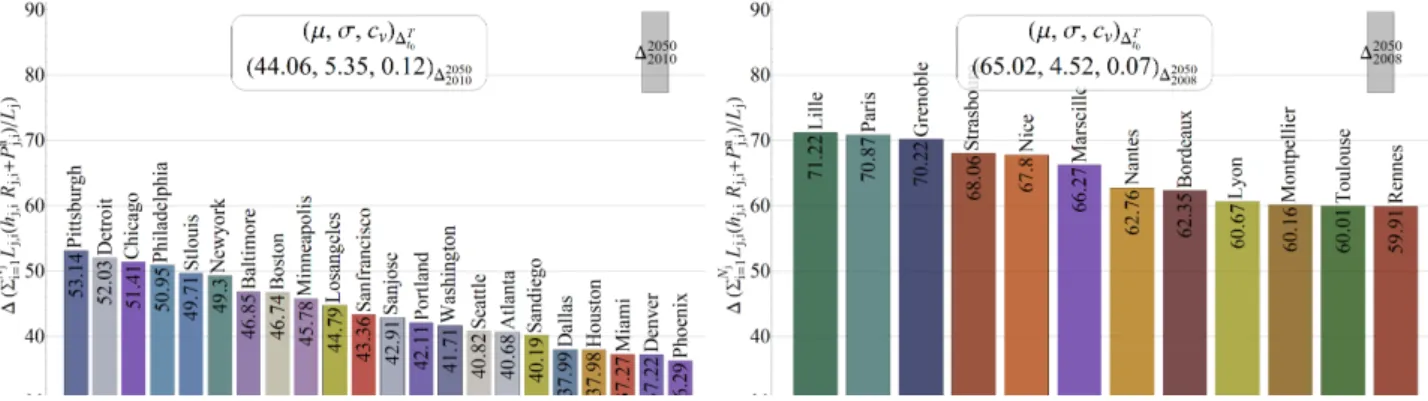 Figure 3.10: Variation in average urban costs in the USA and France (%)