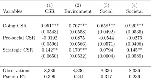 Table 2.10: Propensity to be a CSR leader depending on CSR motivations