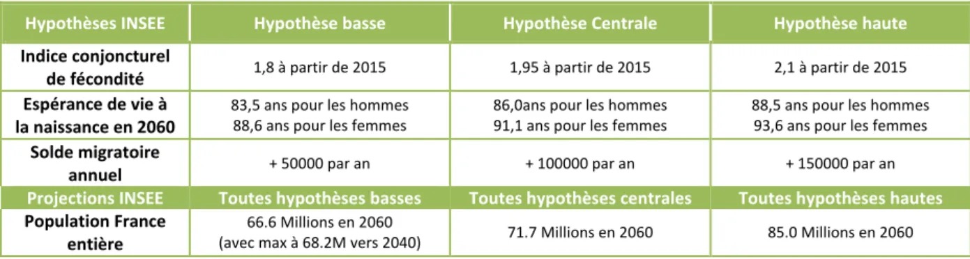 Figure 6 - Projections de population totale pour la France entière issues des projections de l'Insee