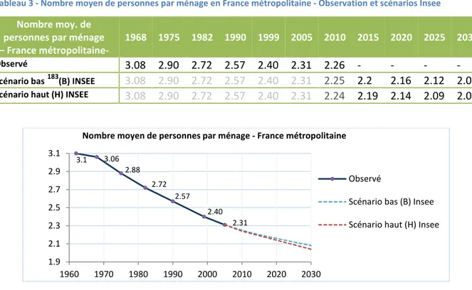Tableau 3 - Nombre moyen de personnes par ménage en France métropolitaine - Observation et scénarios Insee 