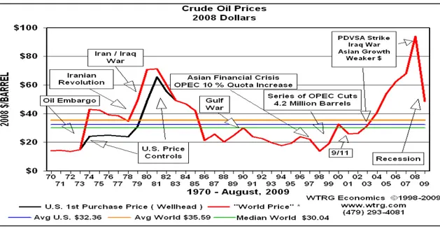Figure 16 : Evolution du prix du baril de brut de 1970 à 2009 et facteurs contingents (source : WTRG Economics, 2011) 02040608010012014019902000201020202030$2005 