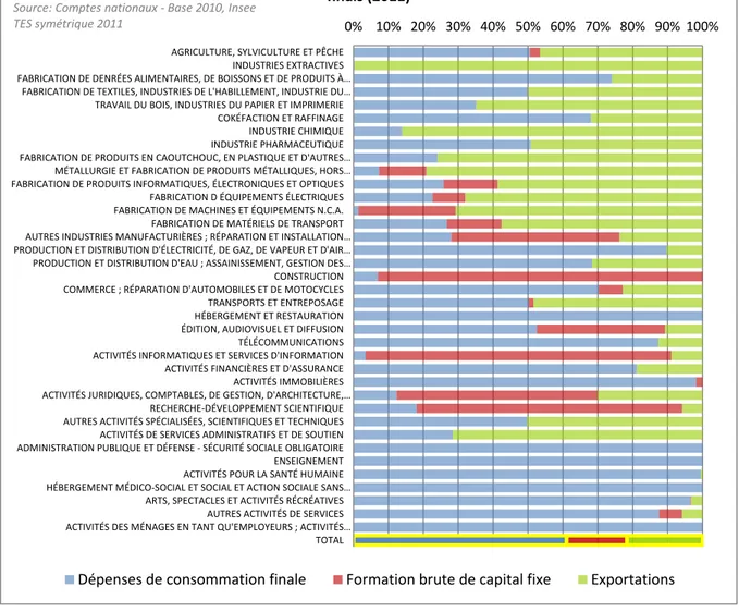 Figure 17 : Parts de la consommation, de l'investissement et des exportations dans les emplois finals pour chaque  branche (2011) 