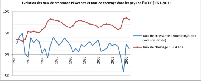 Figure 2 - Evolution du taux de croissance du PIB par personne et du taux de chômage dans les pays de l’OCDE (1971- (1971-2011) 