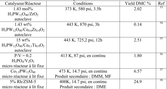 Tableau 1.1 : Résumé de l’activité des catalyseurs à caractère acide pour la  carboxylation du méthanol 