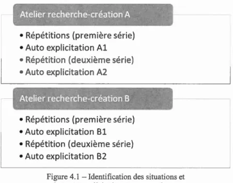 Figure 4.1  -Identification des situations et 