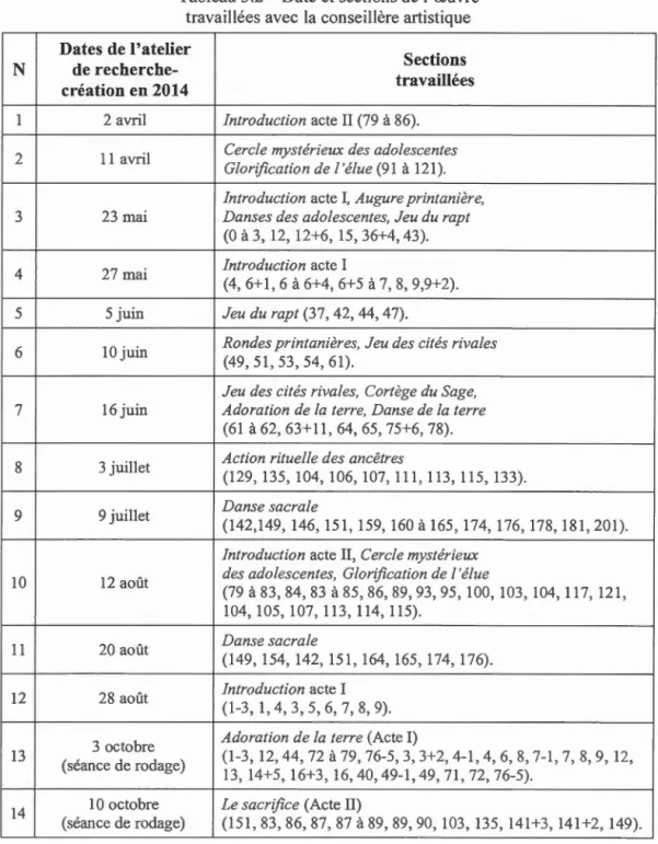 Tableau 3 . 2- Date  et sections  de  l ' œuvre 