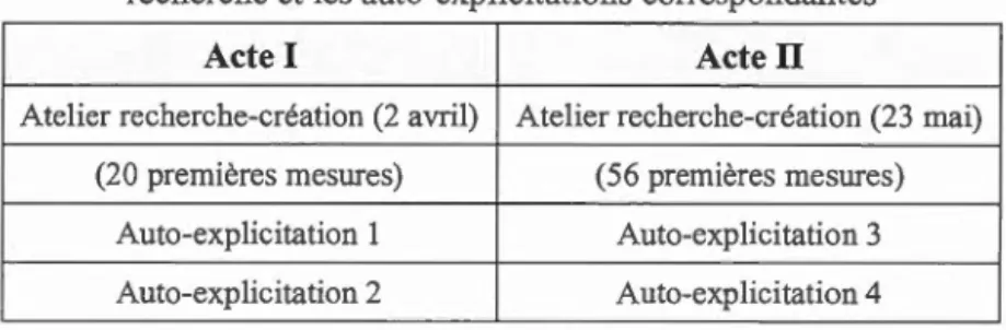 Tableau 3.3- Sections  de  l ' œuvre étudiées  dans  cette  recherche et  les  auto-explicitations correspondantes 