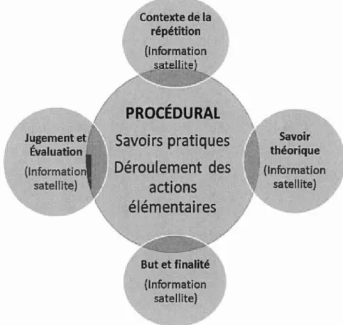 Figure 3 . 2- Les  informations  satellites entourant 