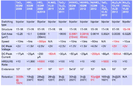 Tableau 3 Performances des oxydes pour une application RRAM [23] 
