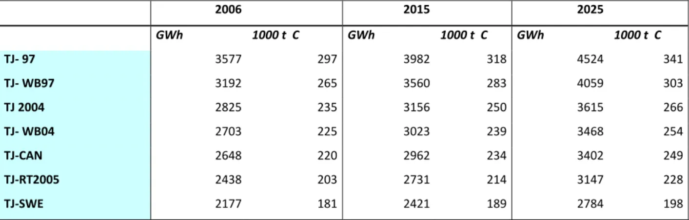 Table  4.5  through  4.10  reports  the  results  of  primary  energy  and  carbon  emission  simulation  of  all  scenarios discussed above. As can be seen in all the scenario, incremental improvement of  BEE standard in  buildings  allows  for  significa