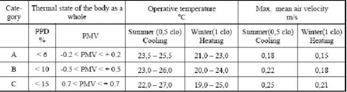 Table  5 ‐ 1    Indoor thermal environment international standard 