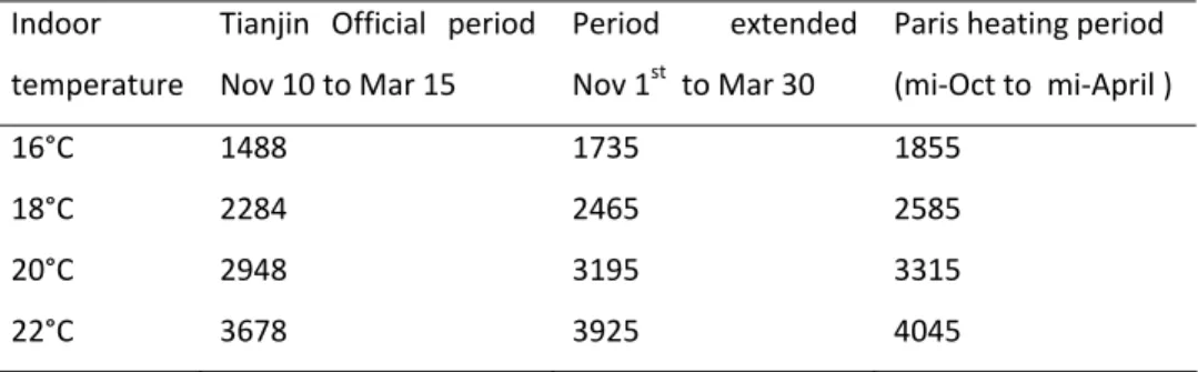 Table  5 ‐ 2    HDD variation with indoor temperature and length of heating period  (degree‐day)   Indoor 