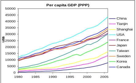 Figure  5‐9  depicts  the  historical  development  of  per  capita  GDP  (  PPP)  in  China    and  representative  developed economies in the world during 1990‐2006.  We see immediately that Shanghai and Tianjin are  much more productive than China’s ave