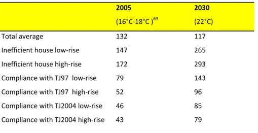 Table  5‐22.   Comparison  of  heating  intensity  in  2005  and  2030  in  different  type  of  residential  buildings    (kWh per square metre floor space)  in the baseline case  final consumption of space heating         2005    (16°C‐18°C ) 69   2030  