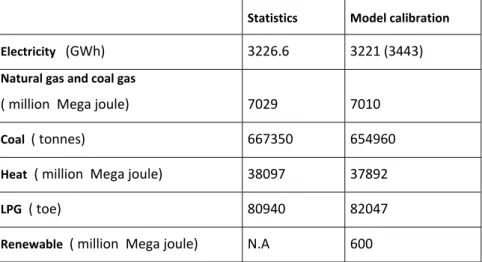 Table  5‐23  shows  the  statistical  data  and  the  results  of  modelling  regarding  the  residential  final  energy  consumption in the base year  70 , suggesting that our model is rather consistent with historical data derived  from statistics, espec