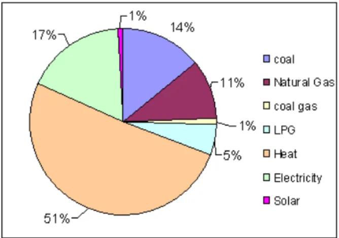 Fig  2‐27  illustrates  the  breakdown  of  final  energy  use  in  residential  sector  in  2005.  The  largest  sector  of  energy use in the residential buildings is space heating which accounts for 64% of household final energy  demand  which  is  simi