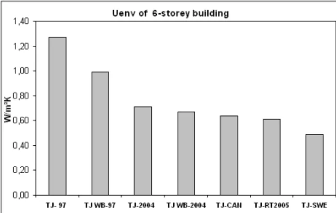 Fig.  4‐1  and  4‐2  show  the  performance  of  6‐storey  building  constructed  according  to  different  BEE  standards  prescriptive  values  and  relevant  costs.  In  the  case  of  compliance  with  equivalent  energy  performance requirements in Ca