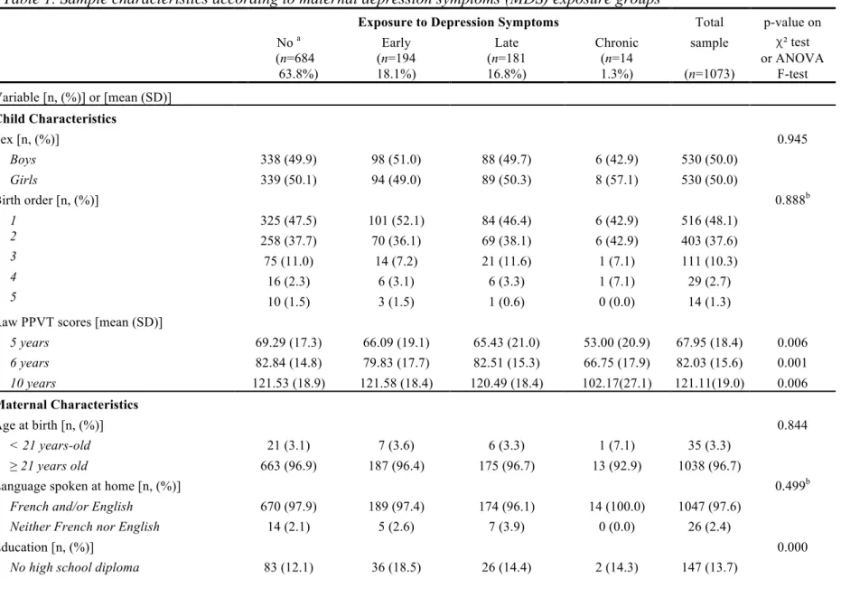 Table 1. Sample characteristics according to maternal depression symptoms (MDS) exposure groups  