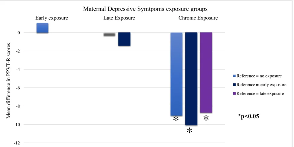 Figure 1. Mean difference in child (5-10 years) verbal abilities scores across maternal depression symptoms (MDS) exposure group,  adjusted for covariates; n = 1073 