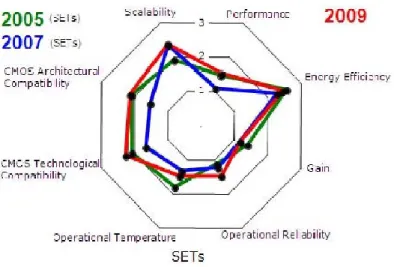 Figure 1.2 Représentation du SET par l'ITRS selon les éditions 2005, 2007 et 2009 [5] 