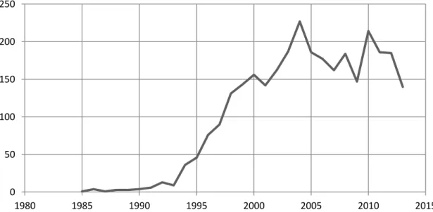 Figure 1.3 Nombre d’articles publiés par années contenant "single-electron transistor" selon SCOPUS 