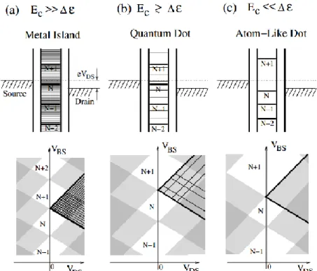 Figure 2.2 Représentation de la quantification d'énergie dans un îlot en fonction de sa  composition [18] 