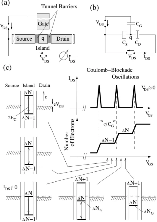 Figure 2.4 Principe des oscillations de Coulomb dans un SET[18]. A) Schéma du drain,  de l’îlot, de la source et de la grille