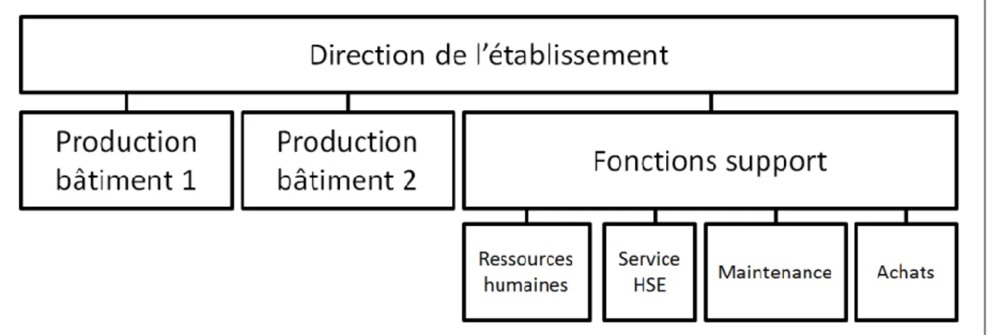 Figure 7: Modélisation cognitive simplifiée de l'organisation d'un établissement industriel 
