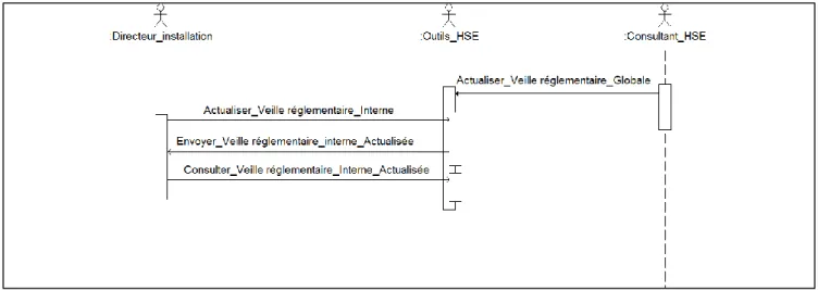 Figure 10 : Modèle sur le recours à un progiciel de veille réglementaire 