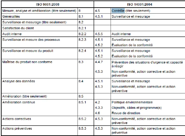 Tableau 2 : Correspondance entre l'ISO 9001:2008 et l'ISO 14001:2004 