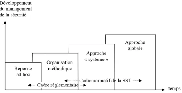 Figure 3 : Spectre de développement du management de la sécurité en entreprise 