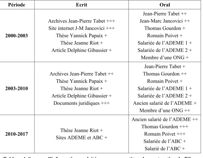 Tableau 4. Sources d'information exploitées pour reconstituer la construction du Bilan  Carbone 