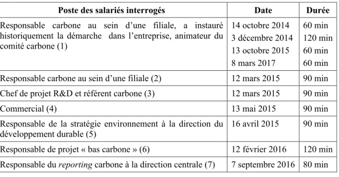 Tableau 11. Acteurs clefs de la démarche carbone chez V interrogés 