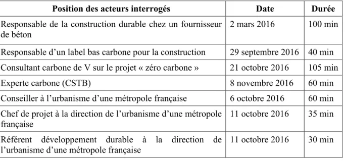 Tableau 12. Acteurs hors de l’entreprise V interrogés 